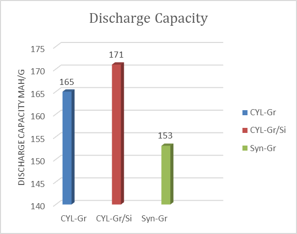 Ceylon Graphite Achieves Breakthrough Results with Silicon Enhanced Anode Graphite in Full Cell Lithium-Ion Batteries